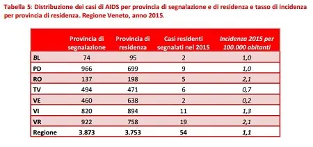 tabella-aids-veneto