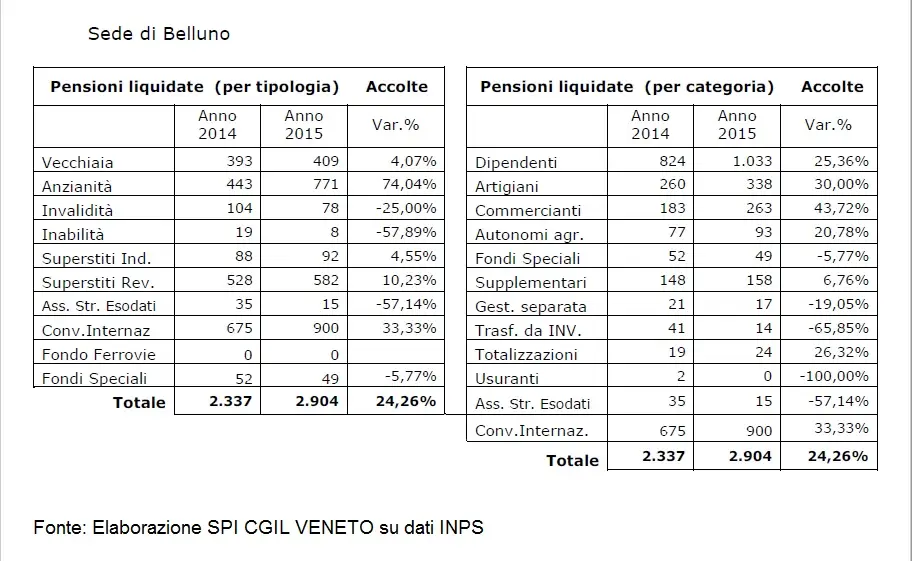 tabelle Pensioni liquidate BELLUNO INPS