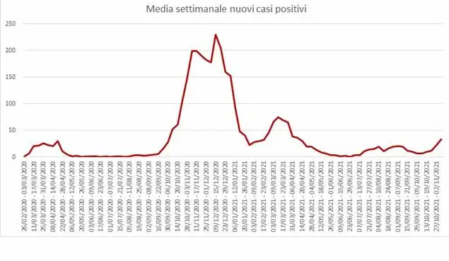 covid grafico contagi