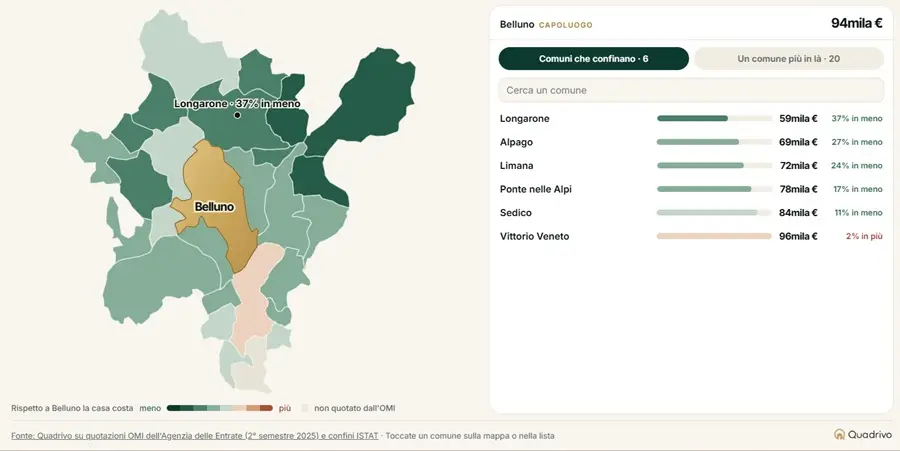 Il confine che vale 35mila euro: da Belluno a Longarone la stessa casa costa il 37% in meno