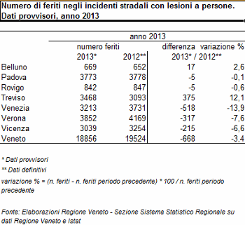 incidenti stradali 2 feriti