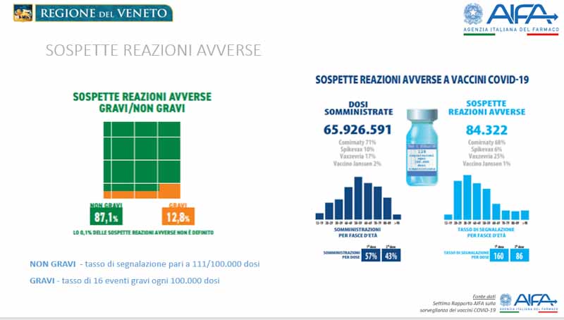16 reazioni avverse gravi ai vaccini covid-19 ogni 100mila dosi. Ecco i dati ufficiali, sulla base delle segnalazioni inserite